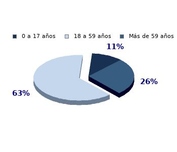 Gráficos estadísticos por edad.