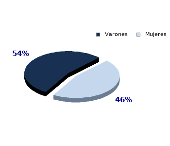 Gráficos estadísticos por sexo.