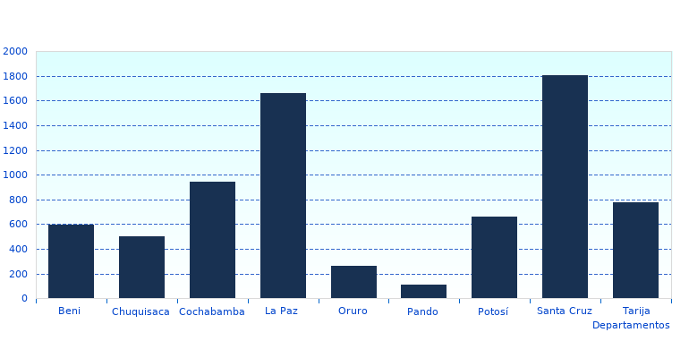 Gráficos estadísticos de afiliados por departamento.